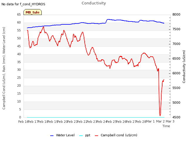 plot of Conductivity