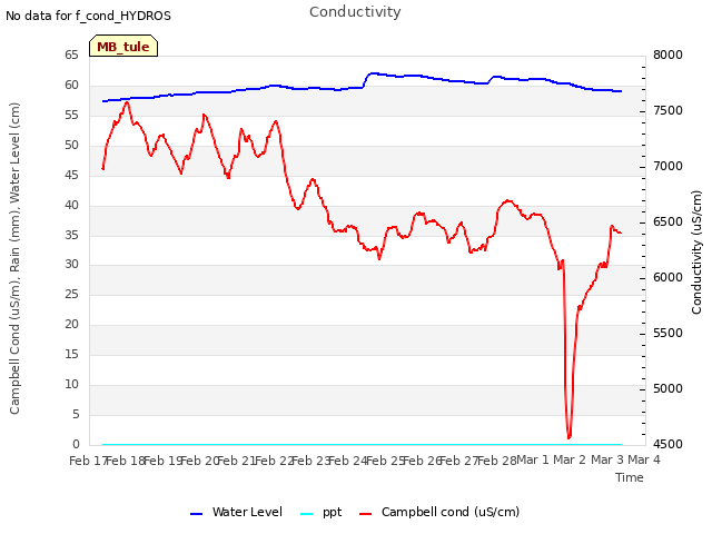 plot of Conductivity