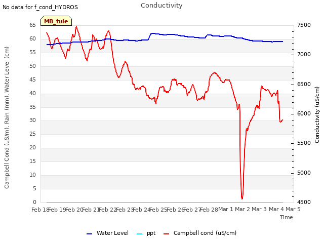 plot of Conductivity