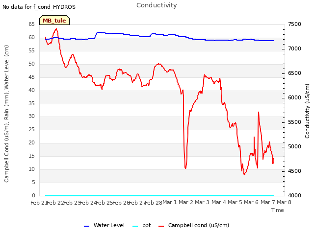 plot of Conductivity