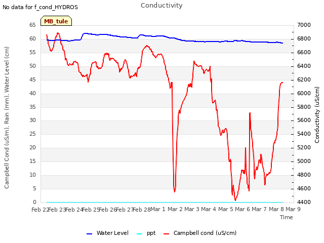 plot of Conductivity