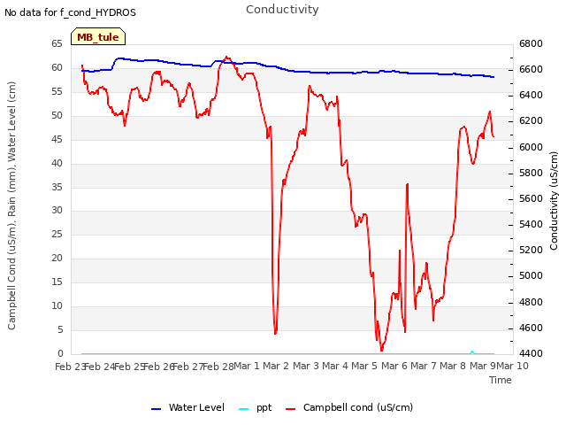 plot of Conductivity