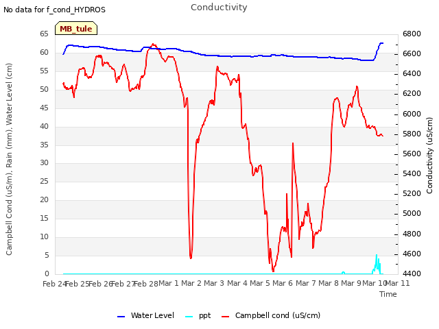 plot of Conductivity