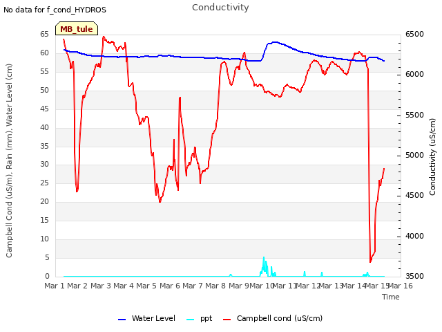 plot of Conductivity