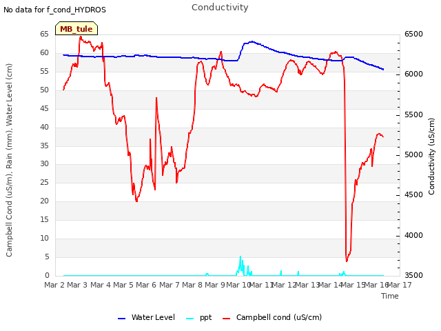 plot of Conductivity