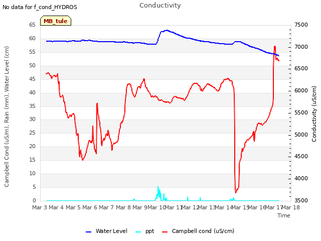 plot of Conductivity