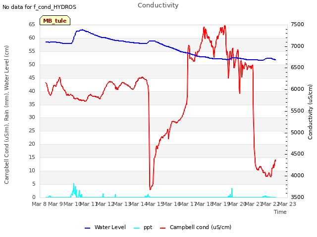 plot of Conductivity