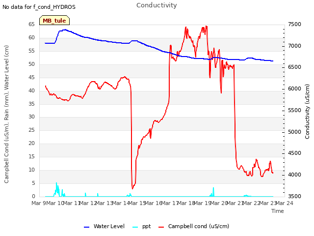 plot of Conductivity