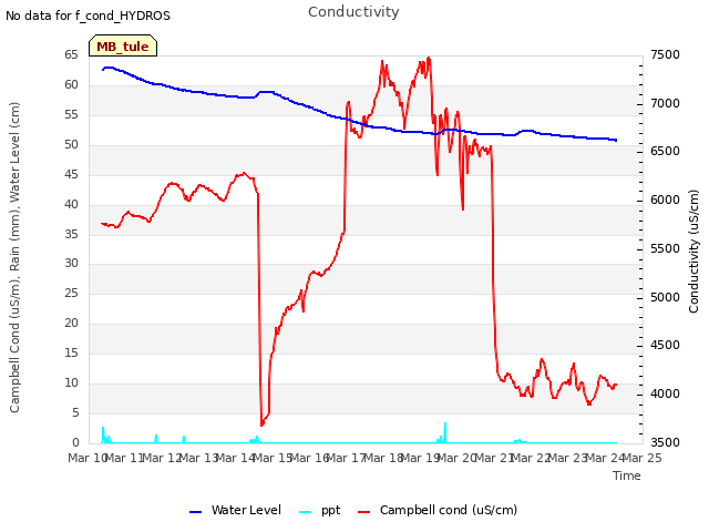 plot of Conductivity