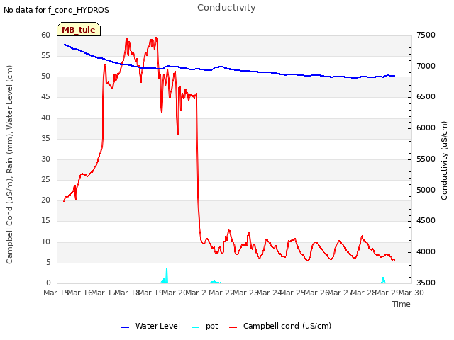 plot of Conductivity