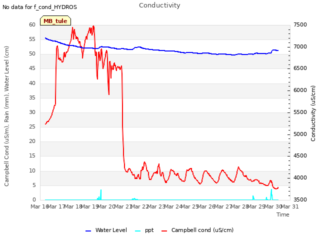 plot of Conductivity