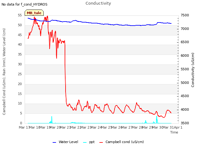 plot of Conductivity