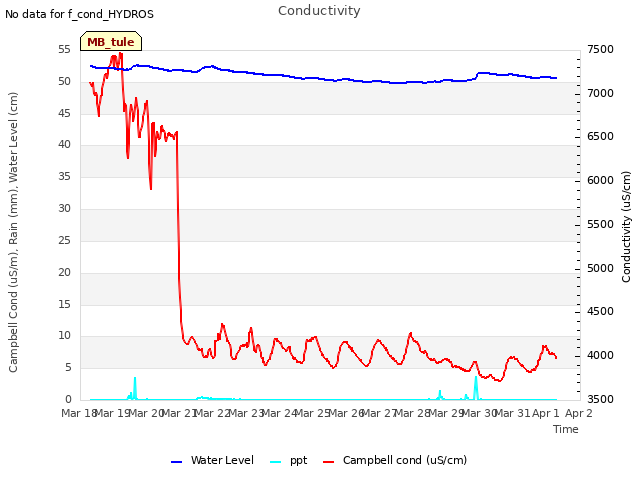 plot of Conductivity