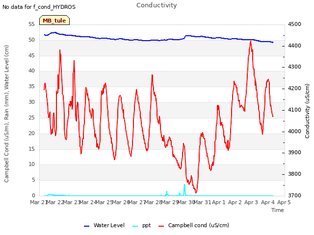 plot of Conductivity