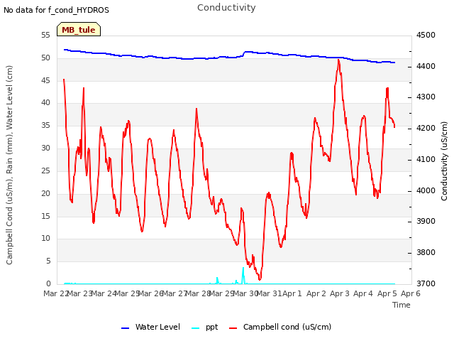 plot of Conductivity