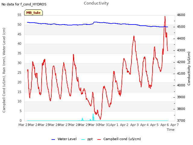 plot of Conductivity