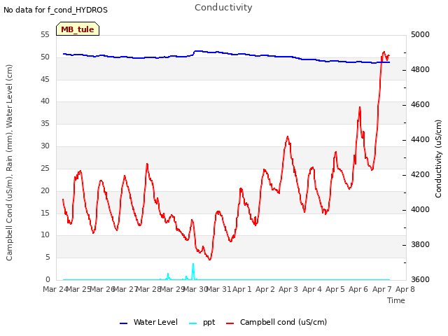 plot of Conductivity