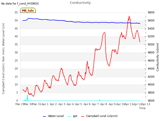 plot of Conductivity