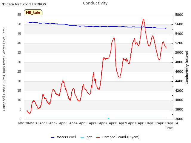 plot of Conductivity