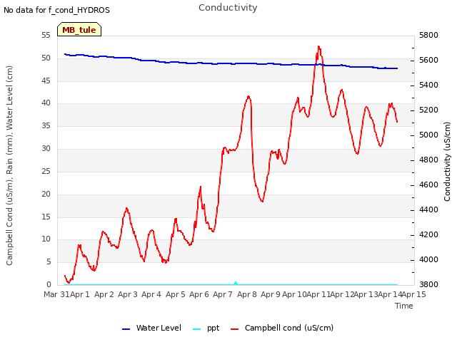 plot of Conductivity