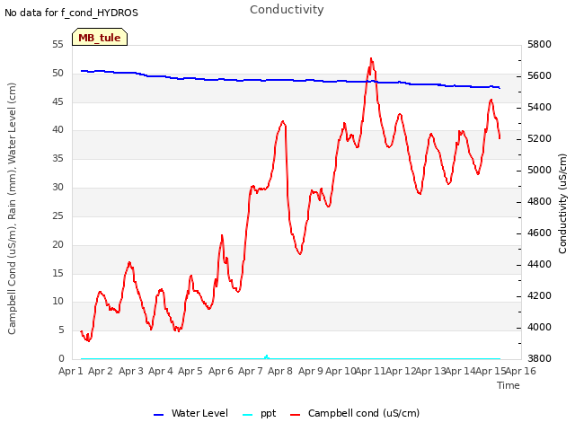 plot of Conductivity