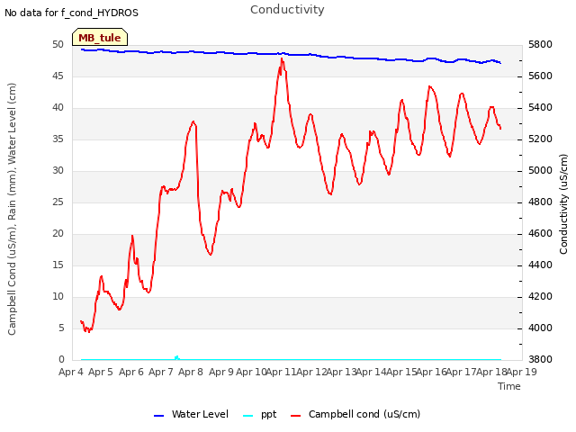 plot of Conductivity