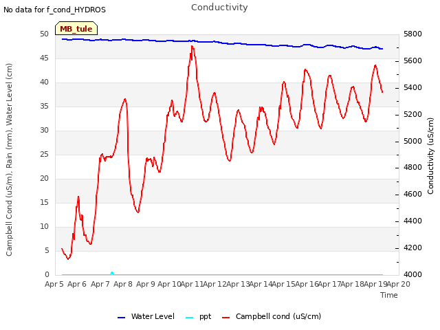 plot of Conductivity