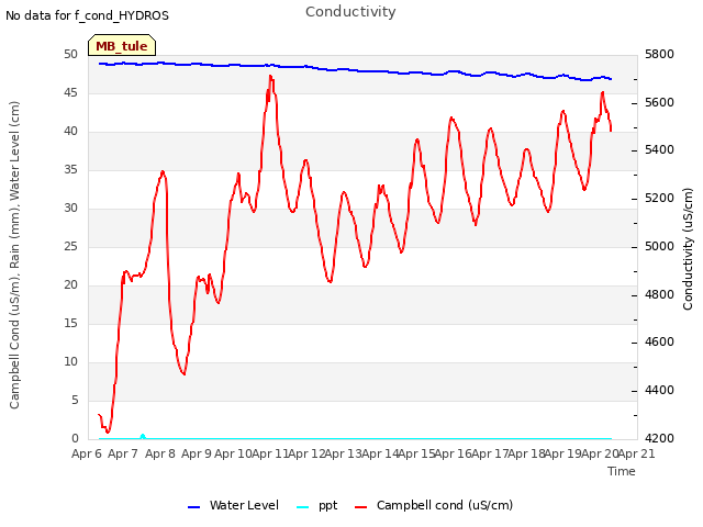 plot of Conductivity