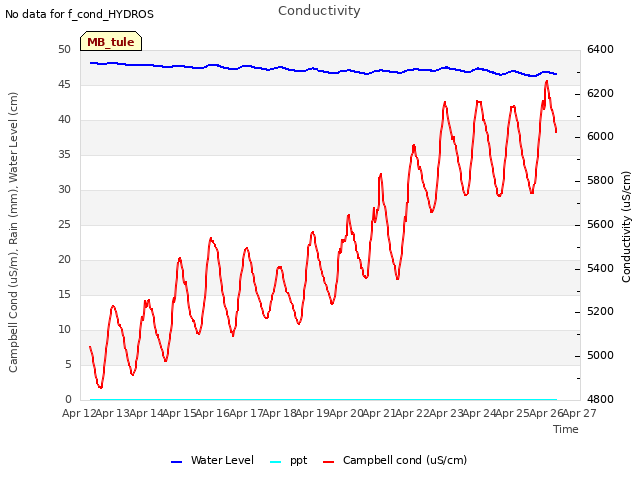 plot of Conductivity