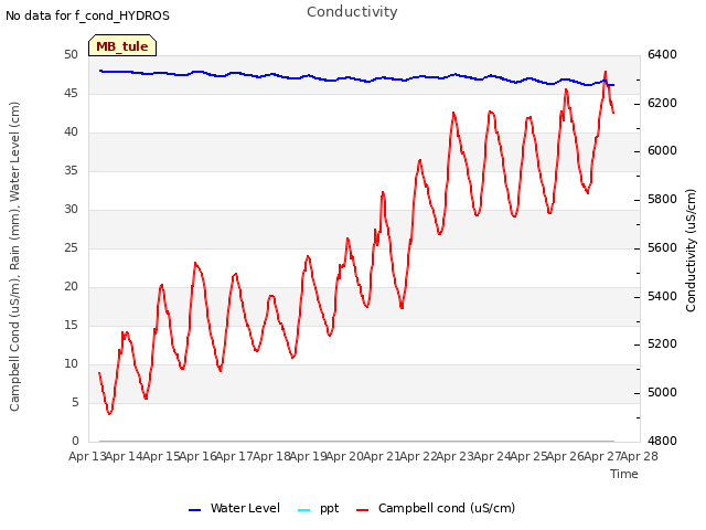 plot of Conductivity