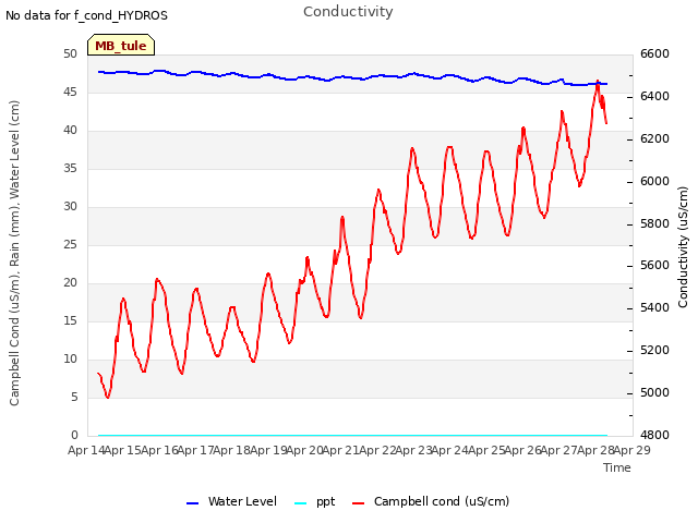 plot of Conductivity