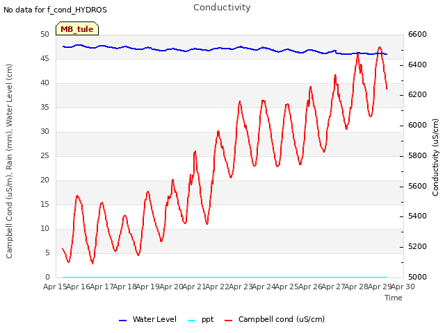 plot of Conductivity