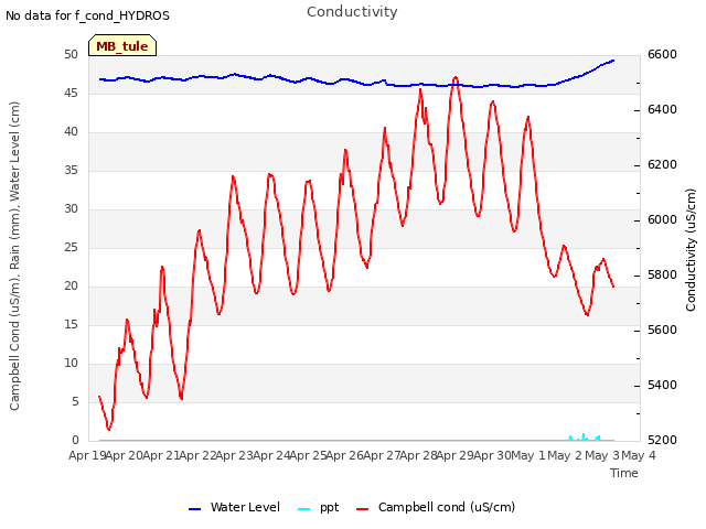 plot of Conductivity