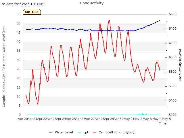 plot of Conductivity