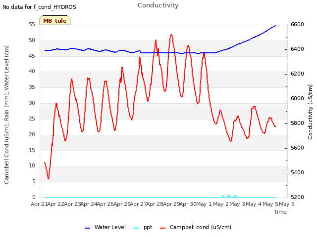 plot of Conductivity