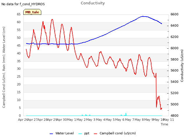 plot of Conductivity