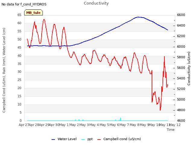 plot of Conductivity