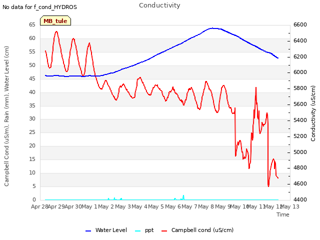 plot of Conductivity