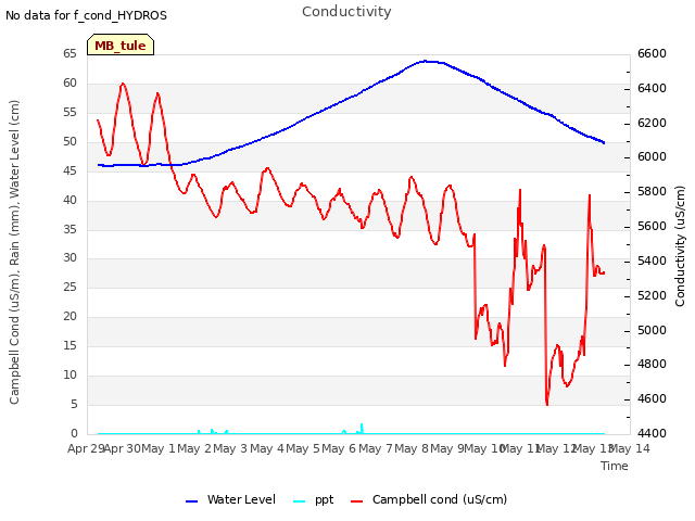 plot of Conductivity