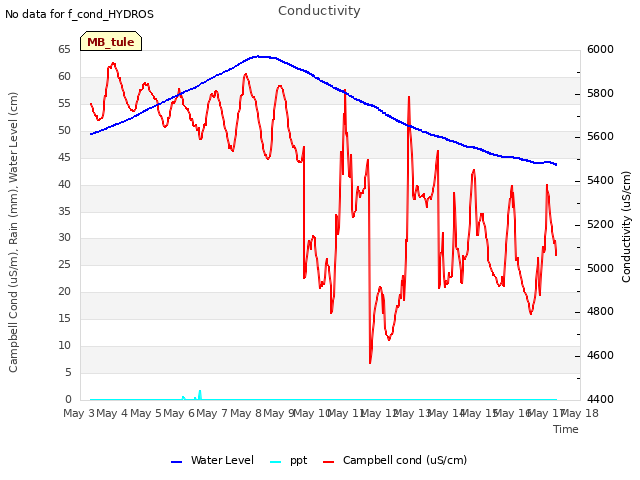 plot of Conductivity