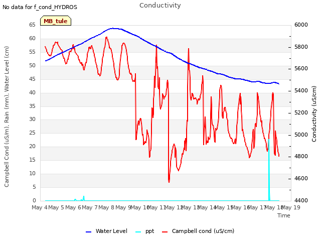 plot of Conductivity