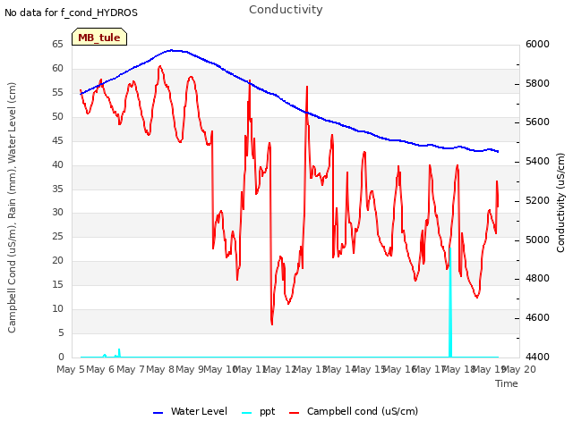 plot of Conductivity