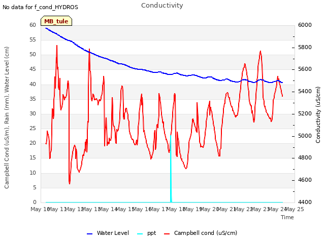 plot of Conductivity