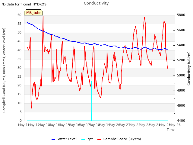 plot of Conductivity