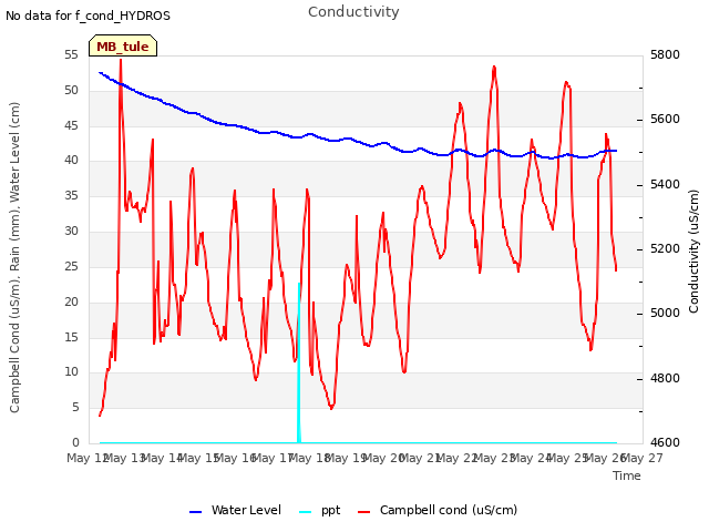 plot of Conductivity