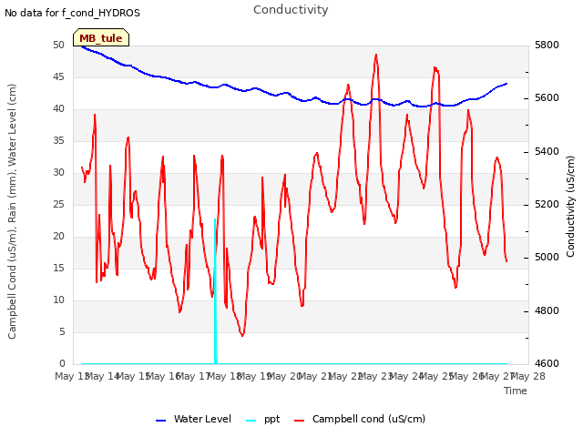 plot of Conductivity