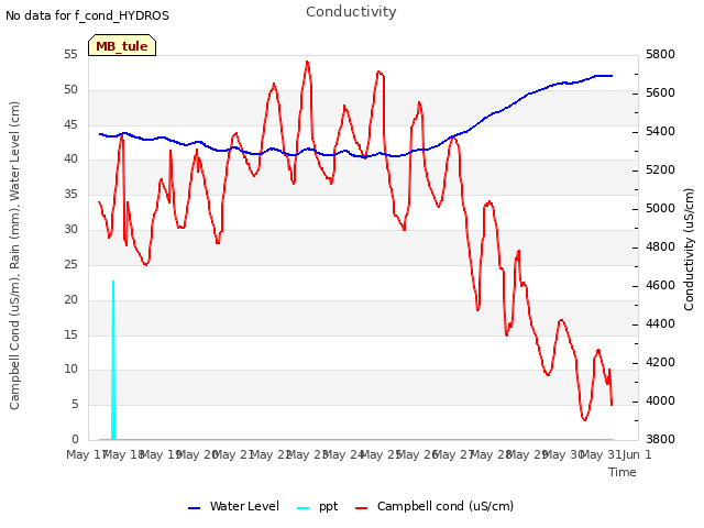 plot of Conductivity