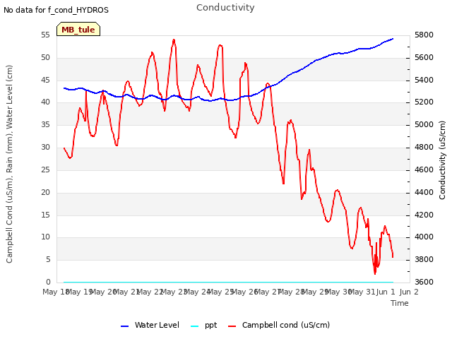 plot of Conductivity