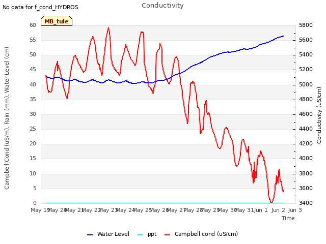 plot of Conductivity