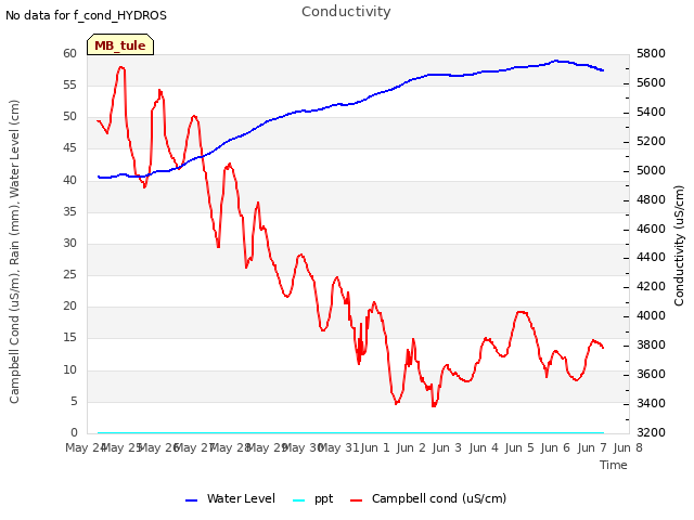 plot of Conductivity